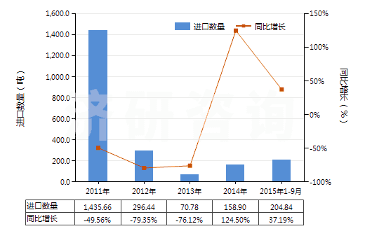 2011-2015年9月中國二氧化錳(HS28201000)進口量及增速統(tǒng)計